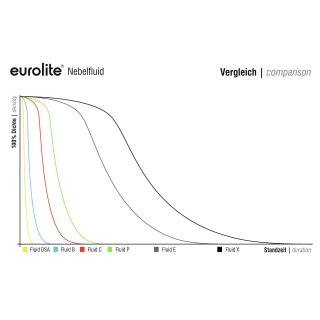 EUROLITE Smoke Fluid -DSA- Effekt, 1l Nebelfluid