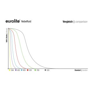 EUROLITE Smoke Fluid -E2D- Extrem Nebelfluid 25l
