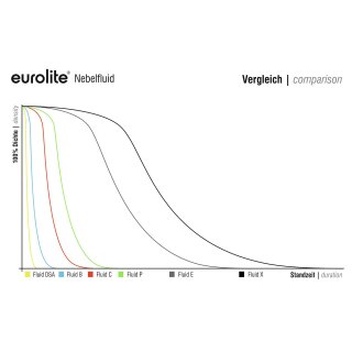 EUROLITE Smoke Fluid -C- Standard, 1l Nebelfluid